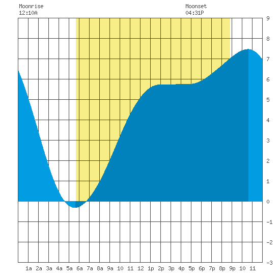 Sunset Beach tide chart for Monday, July 29, 2024