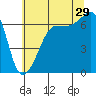 Sunset Beach tide chart for Monday, July 29, 2024