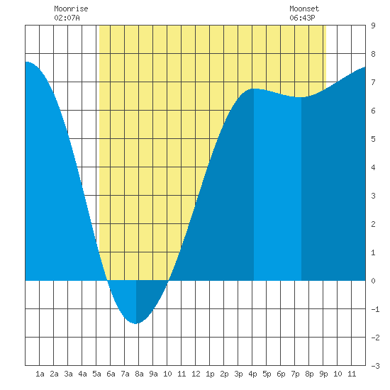 Sunset Beach tide chart for Tuesday, July 2, 2024