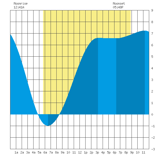 Sunset Beach tide chart for Tuesday, July 30, 2024