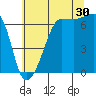 Sunset Beach tide chart for Tuesday, July 30, 2024