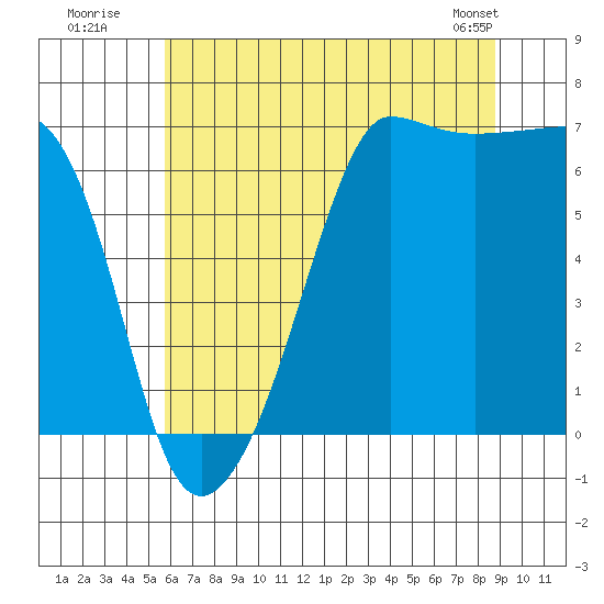 Sunset Beach tide chart for Wednesday, July 31, 2024
