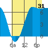Sunset Beach tide chart for Wednesday, July 31, 2024