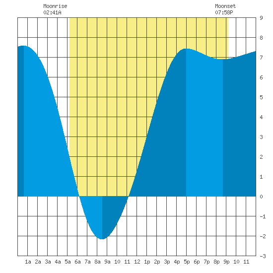 Sunset Beach tide chart for Wednesday, July 3, 2024