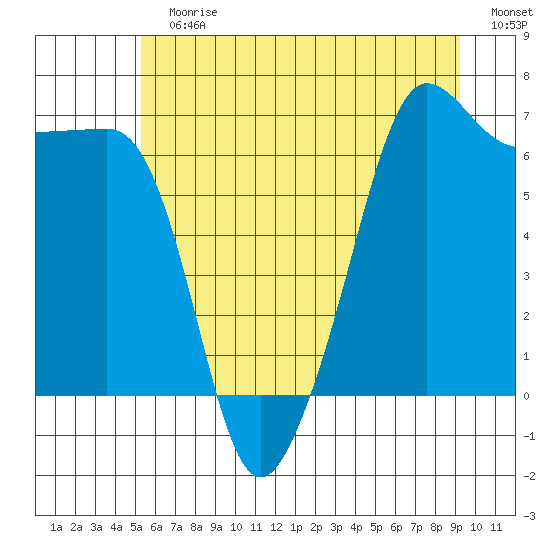 Sunset Beach tide chart for Sunday, July 7, 2024