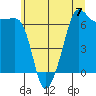 Sunset Beach tide chart for Sunday, July 7, 2024