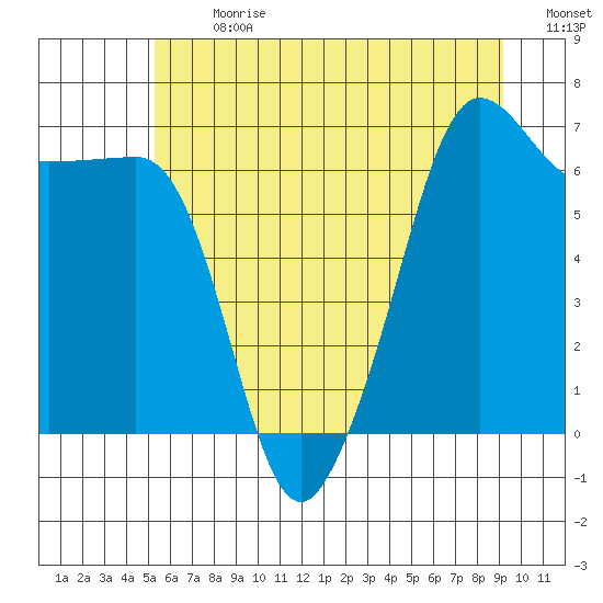 Sunset Beach tide chart for Monday, July 8, 2024