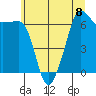Sunset Beach tide chart for Monday, July 8, 2024