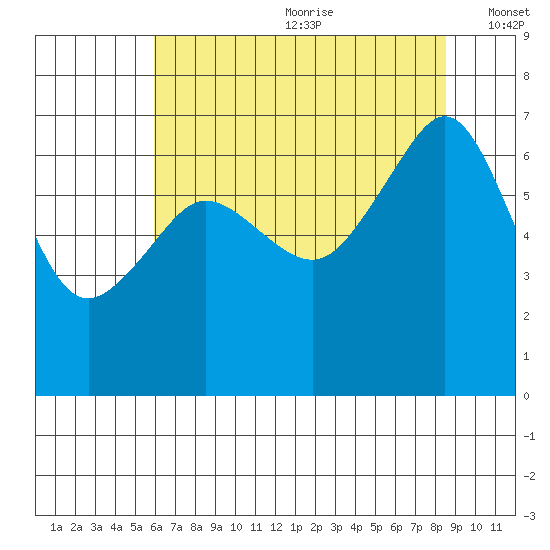 Sunset Beach tide chart for Saturday, August 10, 2024