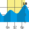 Sunset Beach tide chart for Saturday, August 10, 2024