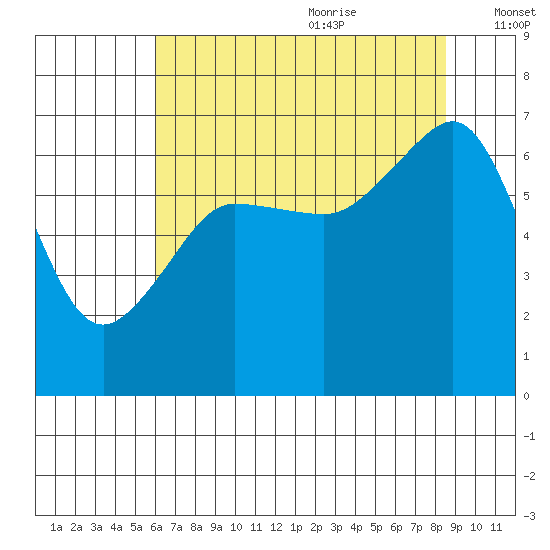 Sunset Beach tide chart for Sunday, August 11, 2024