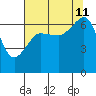 Sunset Beach tide chart for Sunday, August 11, 2024