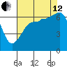 Sunset Beach tide chart for Monday, August 12, 2024