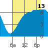 Sunset Beach tide chart for Tuesday, August 13, 2024