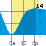Sunset Beach tide chart for Wednesday, August 14, 2024