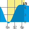 Sunset Beach tide chart for Thursday, August 15, 2024