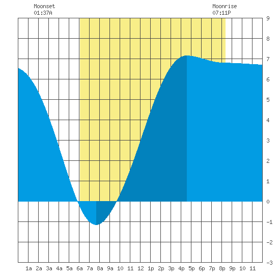 Sunset Beach tide chart for Friday, August 16, 2024