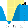 Sunset Beach tide chart for Friday, August 16, 2024