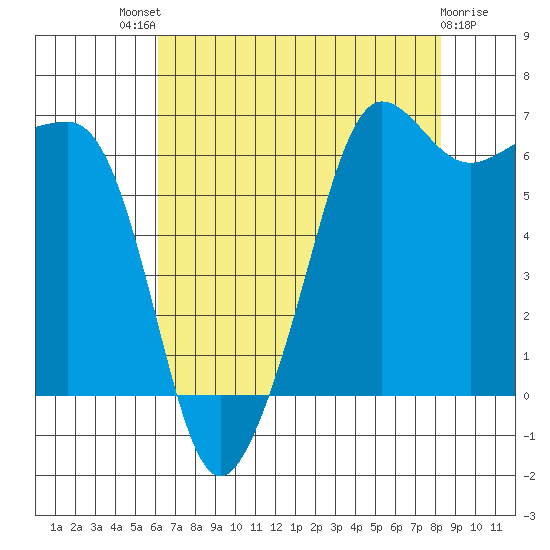 Sunset Beach tide chart for Sunday, August 18, 2024