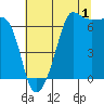 Sunset Beach tide chart for Thursday, August 1, 2024