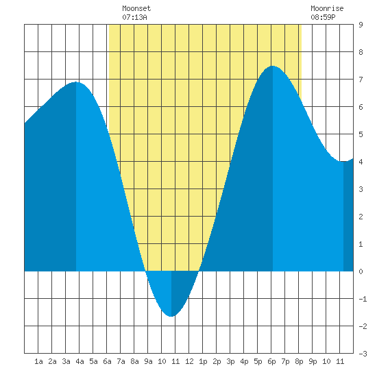 Sunset Beach tide chart for Tuesday, August 20, 2024