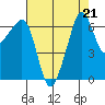 Sunset Beach tide chart for Wednesday, August 21, 2024