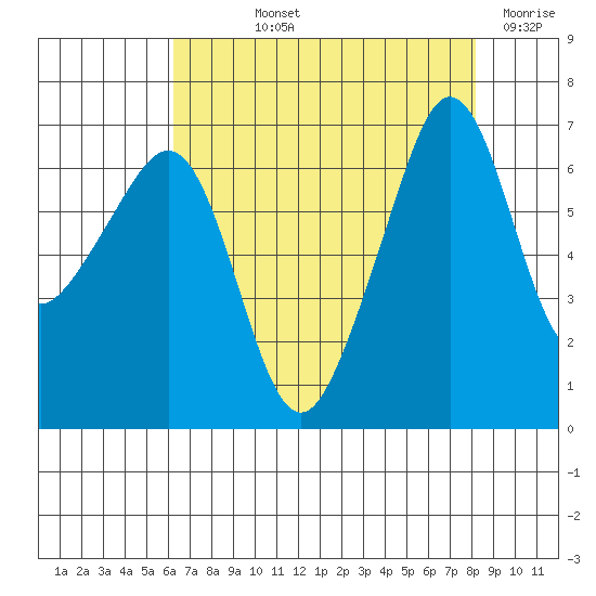 Sunset Beach tide chart for Thursday, August 22, 2024