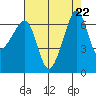 Sunset Beach tide chart for Thursday, August 22, 2024