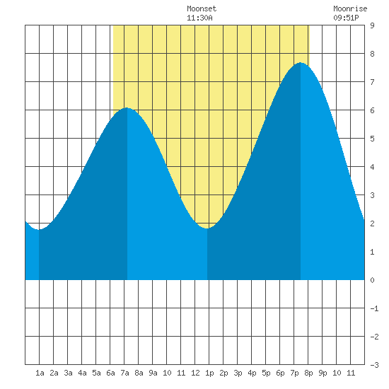 Sunset Beach tide chart for Friday, August 23, 2024