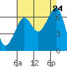 Sunset Beach tide chart for Saturday, August 24, 2024