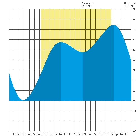 Sunset Beach tide chart for Sunday, August 25, 2024