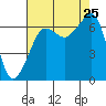 Sunset Beach tide chart for Sunday, August 25, 2024