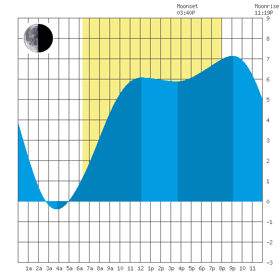 Sunset Beach tide chart for Monday, August 26, 2024