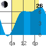Sunset Beach tide chart for Monday, August 26, 2024
