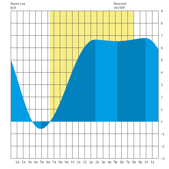 Sunset Beach tide chart for Tuesday, August 27, 2024