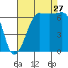 Sunset Beach tide chart for Tuesday, August 27, 2024