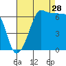 Sunset Beach tide chart for Wednesday, August 28, 2024