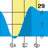 Sunset Beach tide chart for Thursday, August 29, 2024