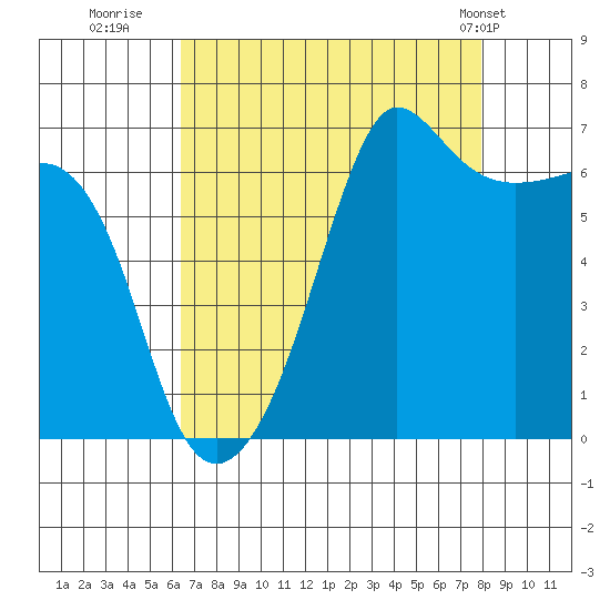 Sunset Beach tide chart for Friday, August 30, 2024