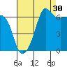 Sunset Beach tide chart for Friday, August 30, 2024