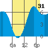 Sunset Beach tide chart for Saturday, August 31, 2024