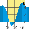 Sunset Beach tide chart for Saturday, August 3, 2024