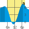 Sunset Beach tide chart for Monday, August 5, 2024