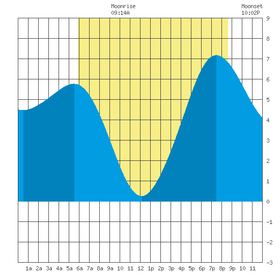 Sunset Beach tide chart for Wednesday, August 7, 2024