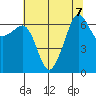 Sunset Beach tide chart for Wednesday, August 7, 2024