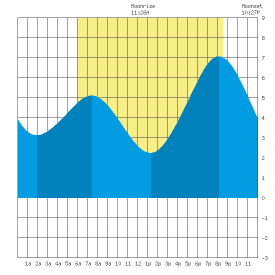 Sunset Beach tide chart for Friday, August 9, 2024