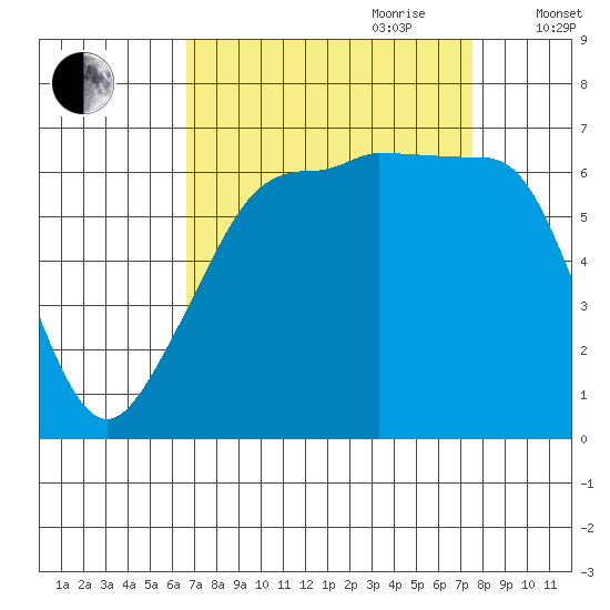 Sunset Beach tide chart for Tuesday, September 10, 2024