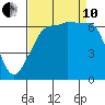 Sunset Beach tide chart for Tuesday, September 10, 2024
