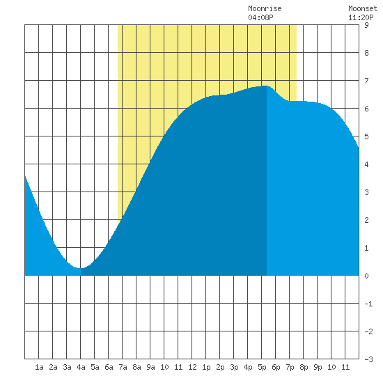 Sunset Beach tide chart for Wednesday, September 11, 2024