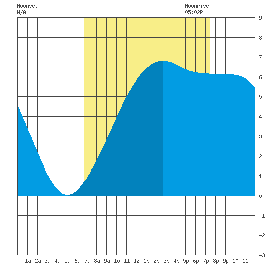 Sunset Beach tide chart for Thursday, September 12, 2024